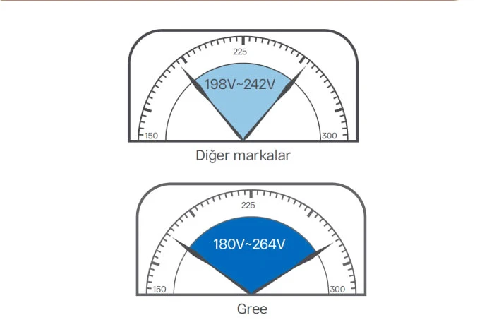 Elektrik dalgalanmaları artık sorun değil. Geniş voltaj aralığı (180V-264V) ile normal çalışma rejimine devam eder.
